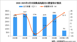 2025年1-3月中國(guó)集成電路出口數(shù)據(jù)統(tǒng)計(jì)分析：出口量同比增長(zhǎng)22%