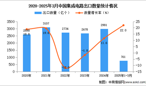 2025年1-3月中国集成电路出口数据统计分析：出口量同比增长22%