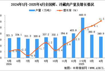 2025年4月全国鲜、冷藏肉产量数据统计分析
