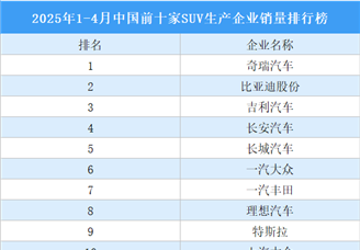 2025年1-4月中国前十家SUV生产企业销量排行榜（附榜单）