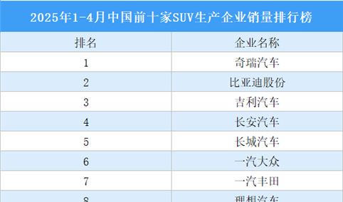 2025年1-4月中国前十家SUV生产企业销量排行榜（附榜单）