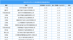 2025年5月22日全国各地最新鸡蛋价格行情走势分析
