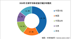 2025年全球半導(dǎo)體設(shè)備銷售額及區(qū)域分布情況預(yù)測(cè)分析（圖）