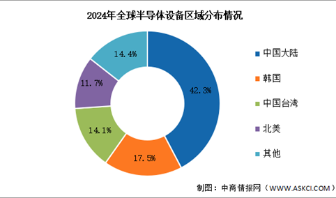 2025年全球半导体设备销售额及区域分布情况预测分析（图）