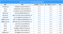 2025年5月22日全国各地最新白条鸡价格行情走势分析