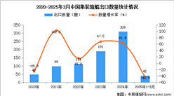 2025年1-3月中國(guó)集裝箱船出口數(shù)據(jù)統(tǒng)計(jì)分析：出口量同比下降42.5%