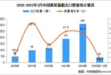 2025年1-3月中國(guó)集裝箱船出口數(shù)據(jù)統(tǒng)計(jì)分析：出口量同比下降42.5%