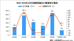 2025年1-3月中国集装箱出口数据统计分析：出口量同比增长25.3%
