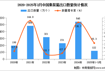2025年1-3月中国集装箱出口数据统计分析：出口量同比增长25.3%