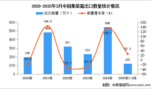 2025年1-3月中国集装箱出口数据统计分析：出口量同比增长25.3%