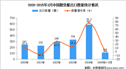 2025年1-3月中國散貨船出口數(shù)據(jù)統(tǒng)計分析：出口量同比增長1.8%