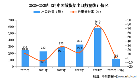 2025年1-3月中国散货船出口数据统计分析：出口量同比增长1.8%
