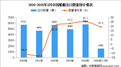 2025年1-3月中国船舶出口数据统计分析：出口量同比增长19.3%