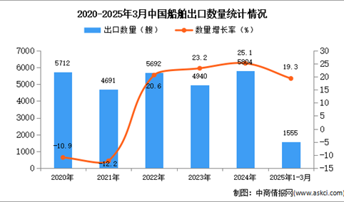 2025年1-3月中国船舶出口数据统计分析：出口量同比增长19.3%