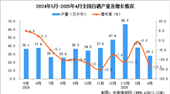 2025年4月全国白酒产量数据统计分析