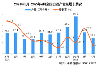 2025年4月全国白酒产量数据统计分析