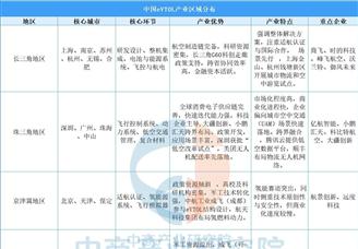 2025年中國eVTOL產(chǎn)業(yè)區(qū)域分布分析（圖）