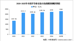 2025年中國半導(dǎo)體設(shè)備市場現(xiàn)狀及發(fā)展前景預(yù)測分析（圖）