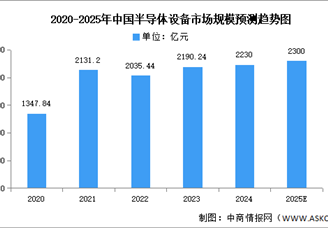 2025年中国半导体设备市场现状及发展前景预测分析（图）