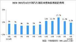 2025年4月中国规上汽车制造业工业增加值同比增长9.2%（图）