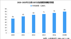 2025年全球及中國IGBT市場規(guī)模預測分析（圖）