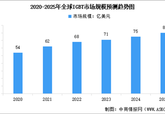 2025年全球及中国IGBT市场规模预测分析（图）