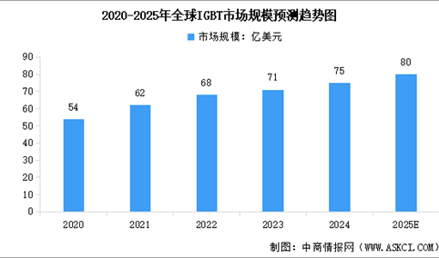 2025年全球及中国IGBT市场规模预测分析（图）