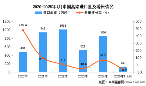 2025年1-4月中国高粱进口数据统计分析：进口量130万吨