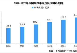 2025年中国IGBT市场规模及行业发展前景预测分析（图）