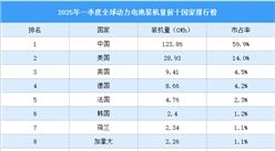2025年一季度全球动力电池装机量前十国家排行榜（附榜单）
