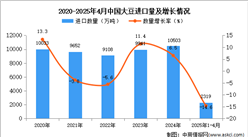 2025年1-4月中國(guó)大豆進(jìn)口數(shù)據(jù)統(tǒng)計(jì)分析：進(jìn)口量同比下降14.6%