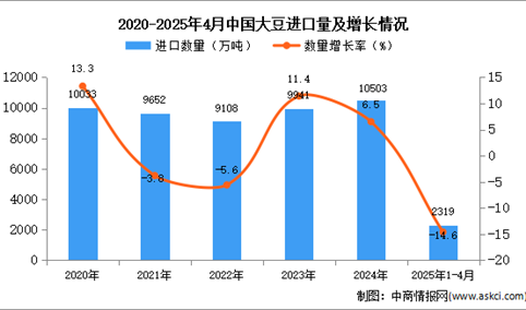 2025年1-4月中国大豆进口数据统计分析：进口量同比下降14.6%