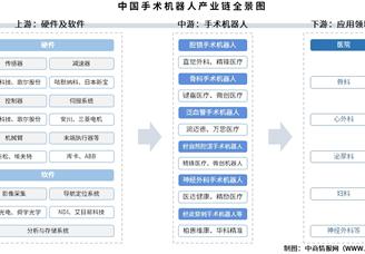 2025年中国手术机器人产业链图谱及投资布局分析（附产业链全景图）