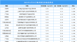 2025年5月23日全国各地最新大米价格行情走势分析