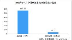 2025年1-4月中國(guó)摩托車進(jìn)出口情況：出口量同比增長(zhǎng)41.14%（圖）