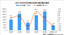 2025年1-4月中国大麦进口数据统计分析：进口量同比下降39%