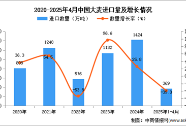 2025年1-4月中国大麦进口数据统计分析：进口量同比下降39%