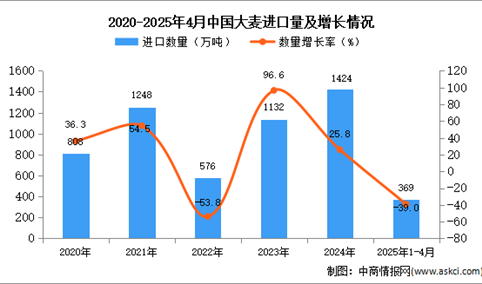 2025年1-4月中国大麦进口数据统计分析：进口量同比下降39%