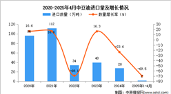 2025年1-4月中国豆油进口数据统计分析：进口量同比下降69.5%