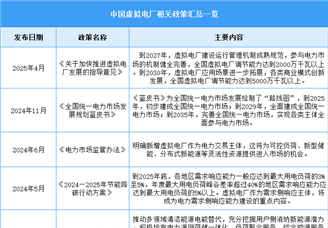 2025年中國虛擬電廠行業(yè)最新政策匯總一覽（表）