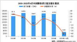 2025年1-4月中國糧食進(jìn)口數(shù)據(jù)統(tǒng)計(jì)分析：進(jìn)口量3182萬噸