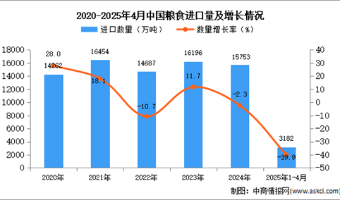 2025年1-4月中国粮食进口数据统计分析：进口量3182万吨