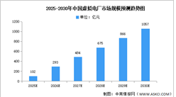 2025年中國(guó)虛擬電廠市場(chǎng)現(xiàn)狀及發(fā)展前景預(yù)測(cè)分析（圖）
