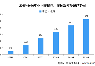 2025年中國虛擬電廠市場現(xiàn)狀及發(fā)展前景預(yù)測分析（圖）