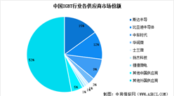 2025年中國IGBT市場規(guī)模預測及行業(yè)競爭格局分析（圖）