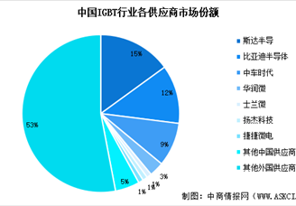 2025年中国IGBT市场规模预测及行业竞争格局分析（图）