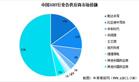 2025年中国IGBT市场规模预测及行业竞争格局分析（图）