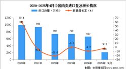 2025年1-4月中國(guó)肉類進(jìn)口數(shù)據(jù)統(tǒng)計(jì)分析：進(jìn)口量216萬(wàn)噸