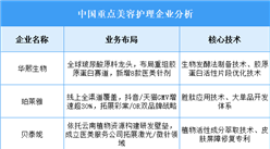 2025年中國美容護理重點企業(yè)業(yè)務布局預測分析（圖）