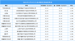 2025年5月23日全國(guó)各地最新白條雞價(jià)格行情走勢(shì)分析